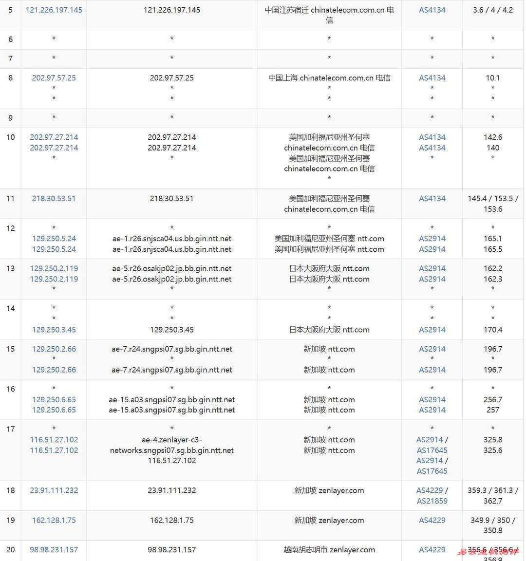 UCloud越南VPS网络测试-电信去程路由