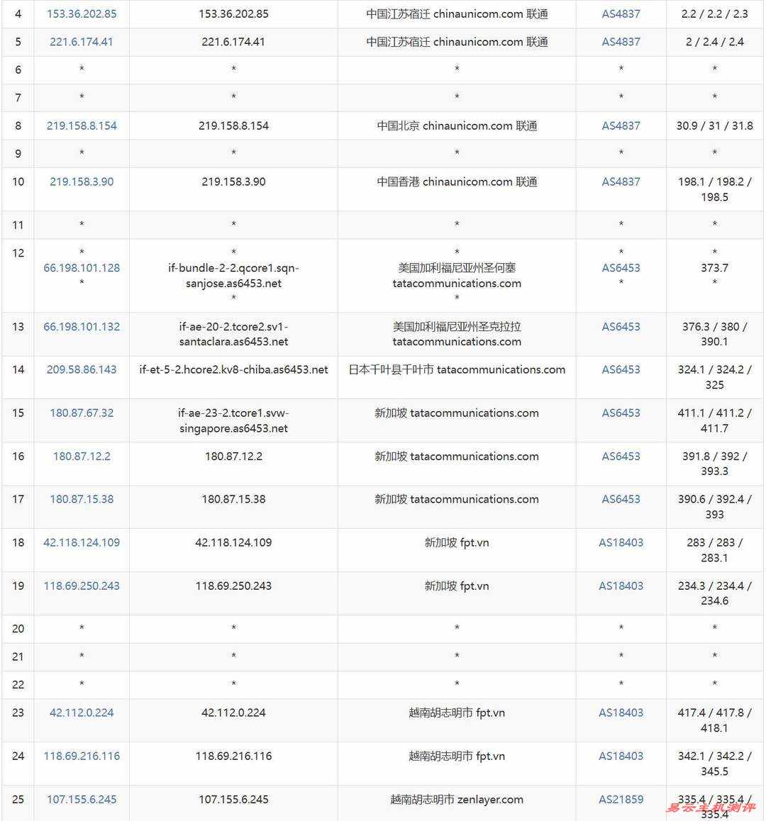 UCloud越南VPS网络测试-联通去程路由