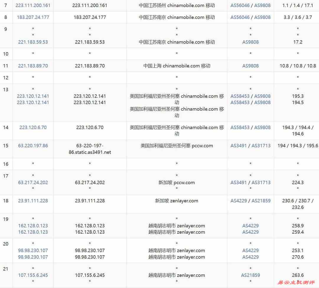 UCloud越南VPS网络测试-移动去程路由