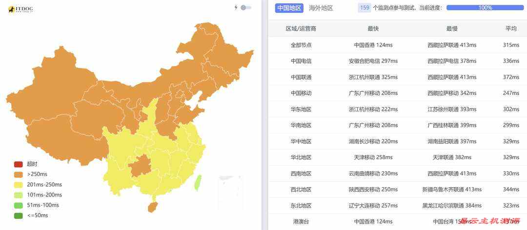 WePC澳大利亚VPS网络测试-全国三网Ping平均延迟