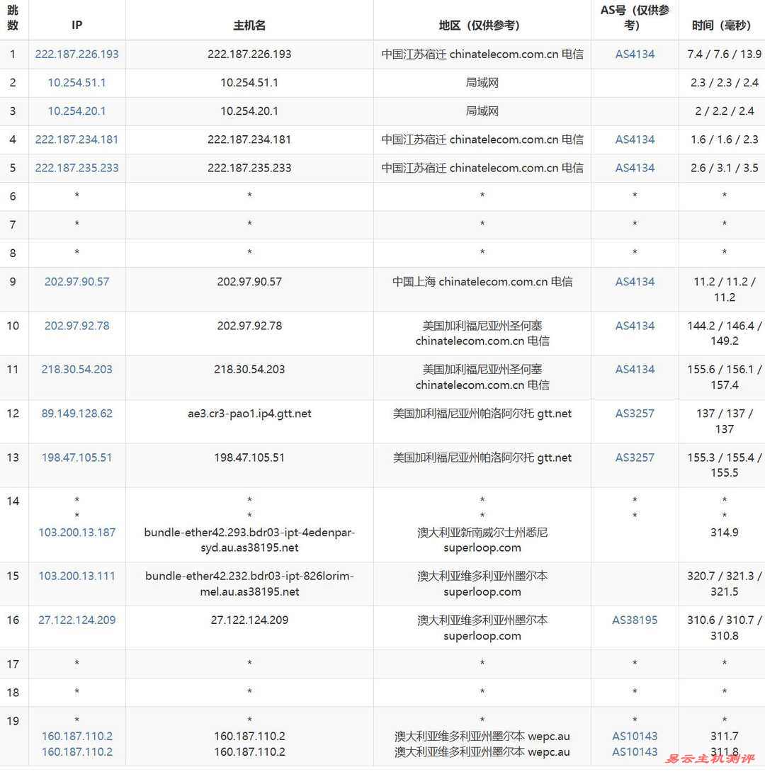 WePC澳大利亚VPS网络测试-电信去程路由