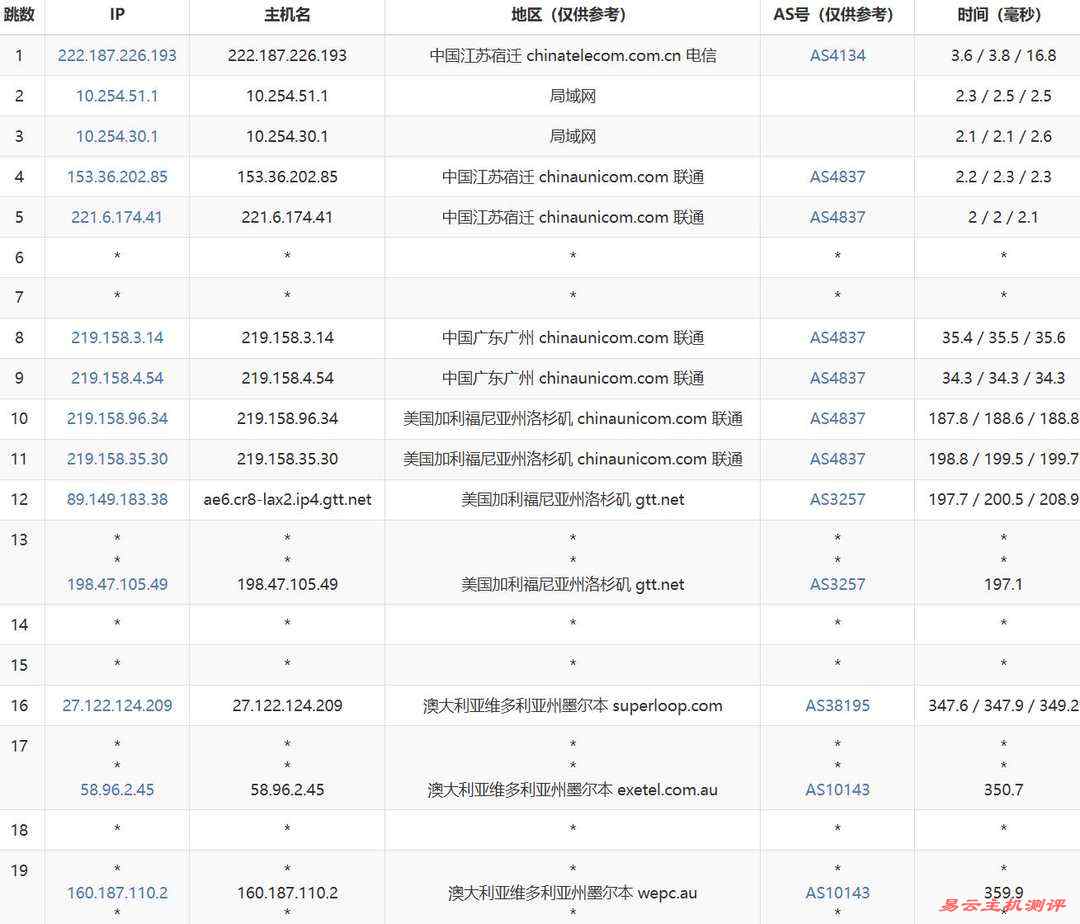 WePC澳大利亚VPS网络测试-联通去程路由
