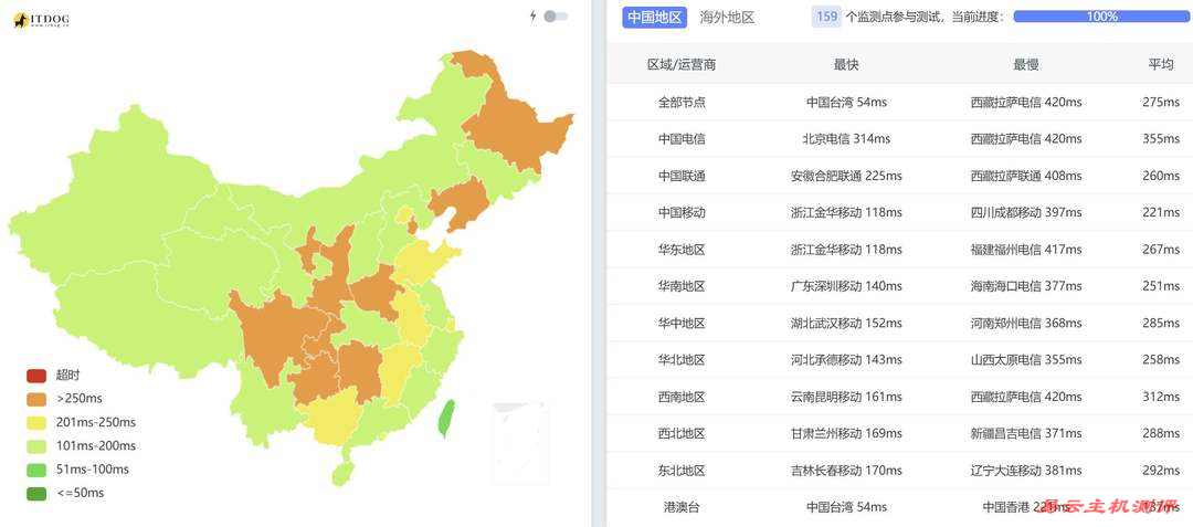 UCloud新加坡VPS网络测试-全国三网Ping平均延迟