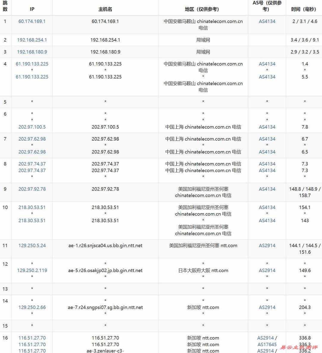 UCloud新加坡VPS网络测试-电信去程路由