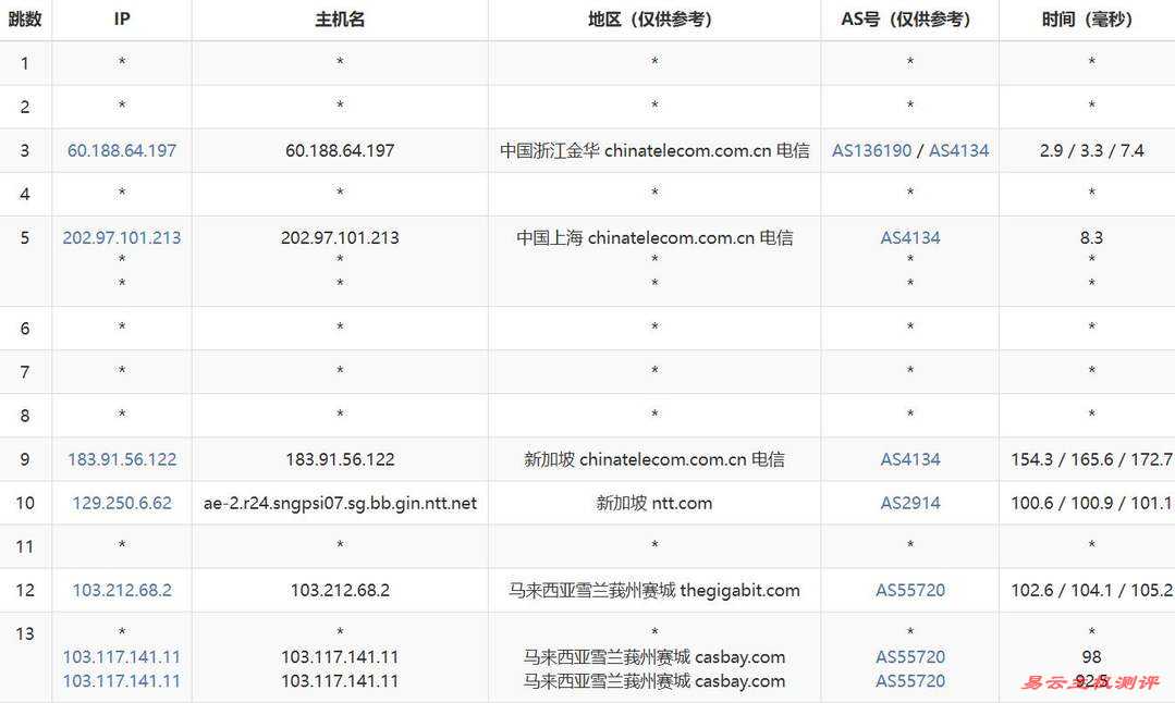 Casbay Mac VPS网络测试-电信去程路由
