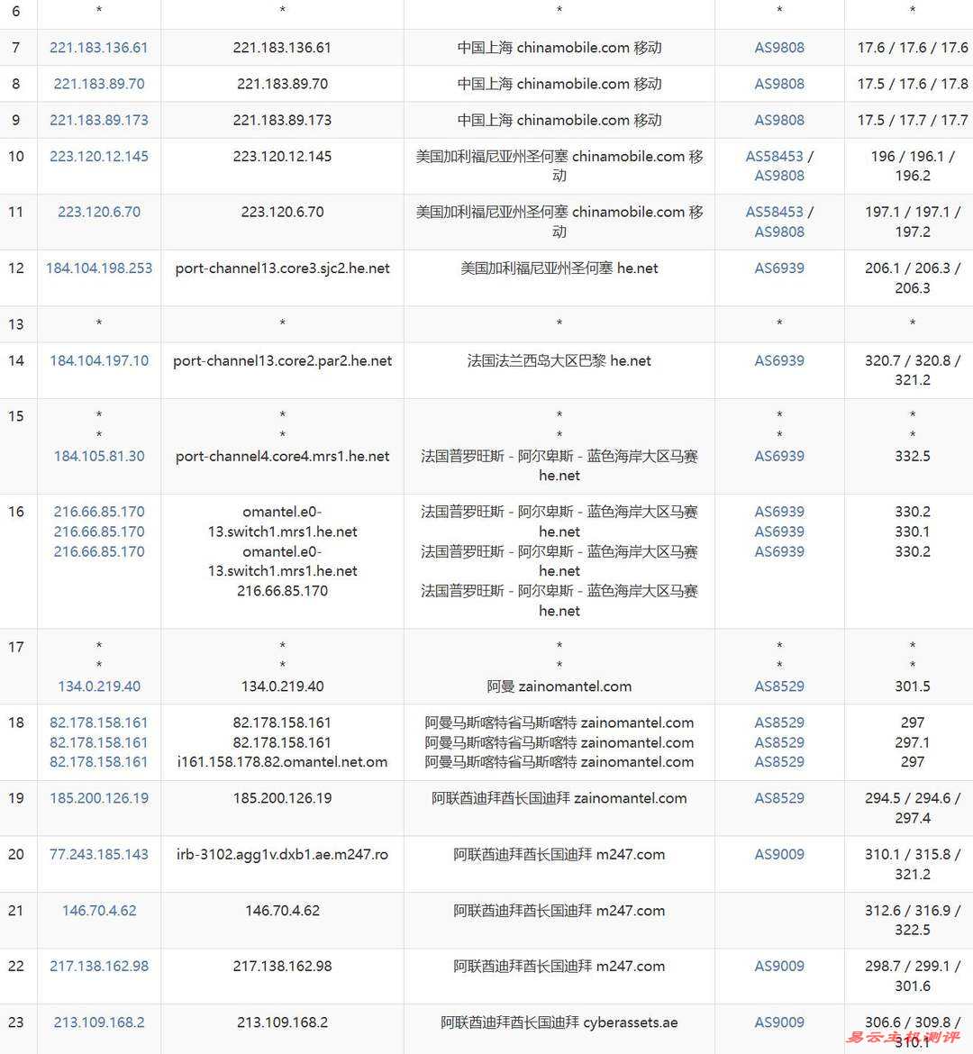 WePC中东VPS网络测试-移动去程路由