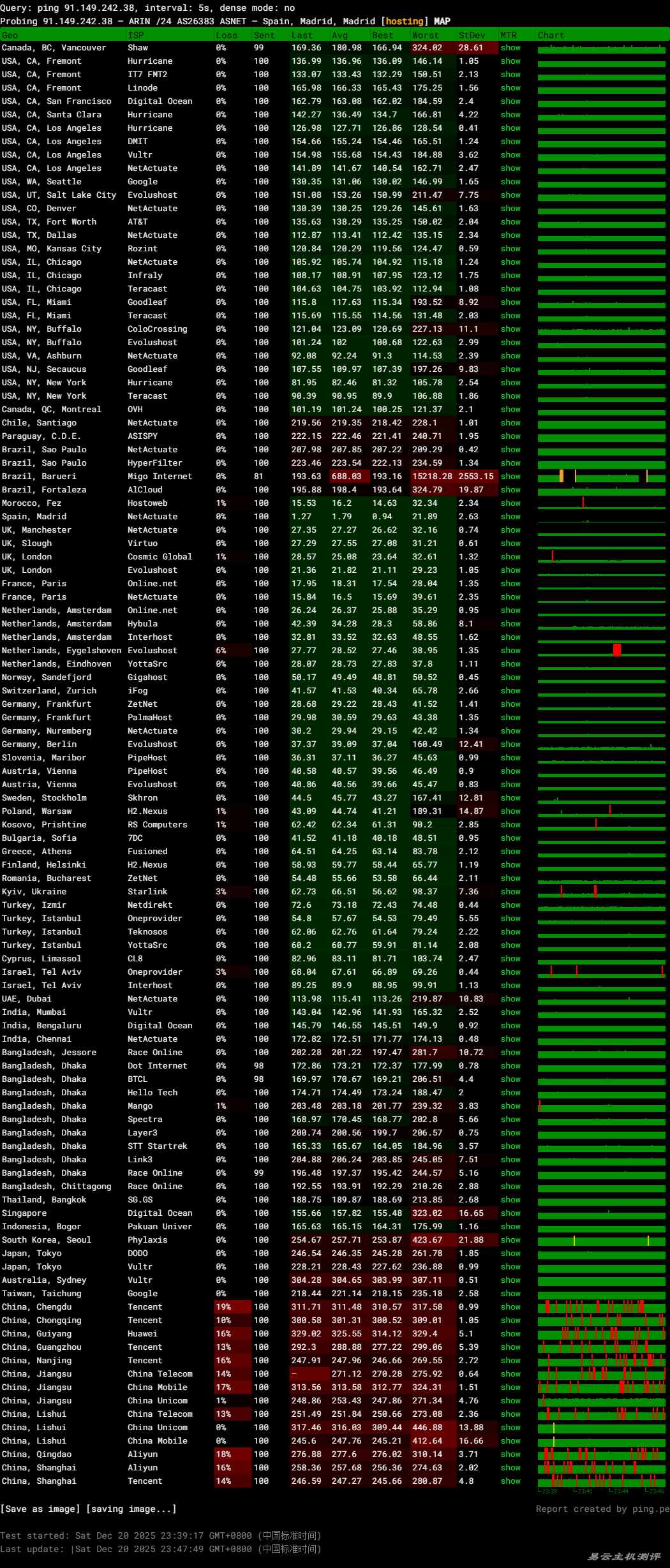 justhost.asia西班牙VPS网络测试-稳定性