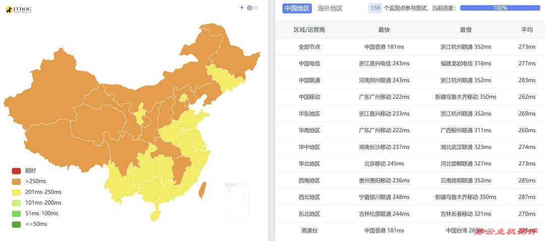 justhost.asia西班牙VPS网络测试-全国三网Ping平均延迟