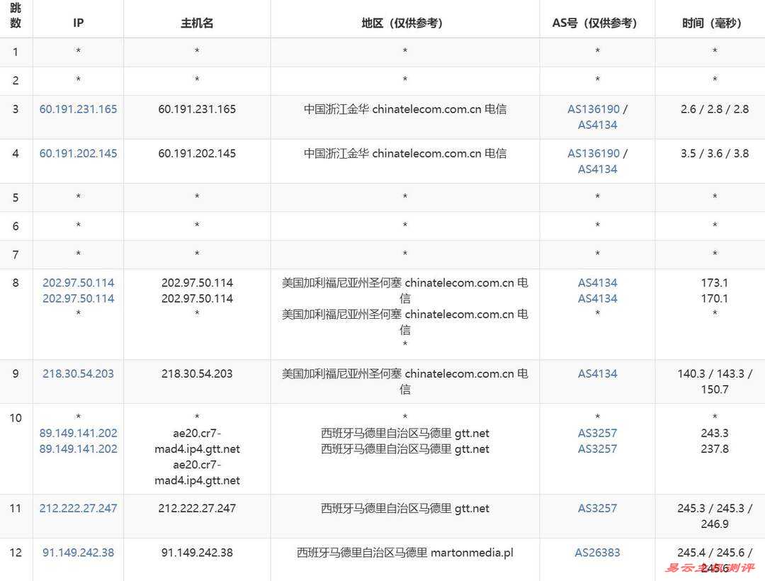 justhost.asia西班牙VPS网络测试-电信去程路亚