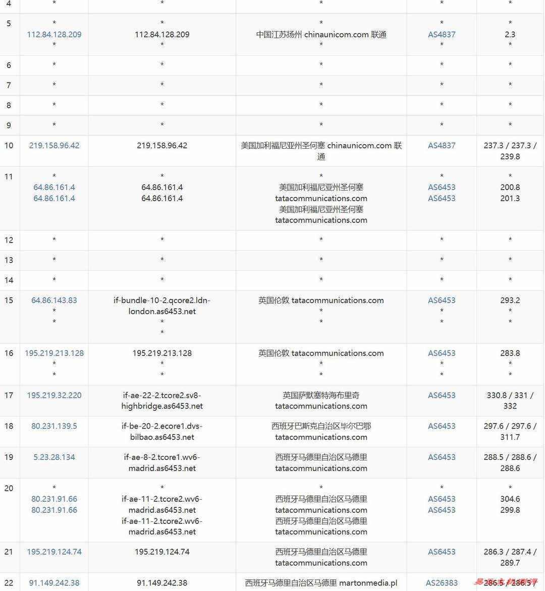 justhost.asia西班牙VPS网络测试-联通去程路亚