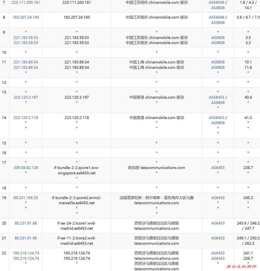 justhost.asia西班牙VPS网络测试-移动去程路亚