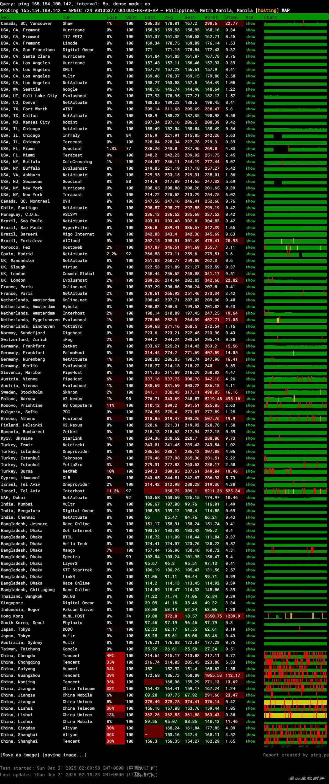 UCloud菲律宾VPS网络测试-稳定性