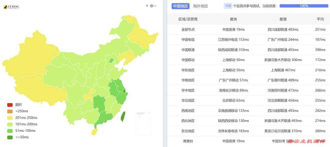 UCloud菲律宾VPS网络测试-全国三网Ping平均延迟