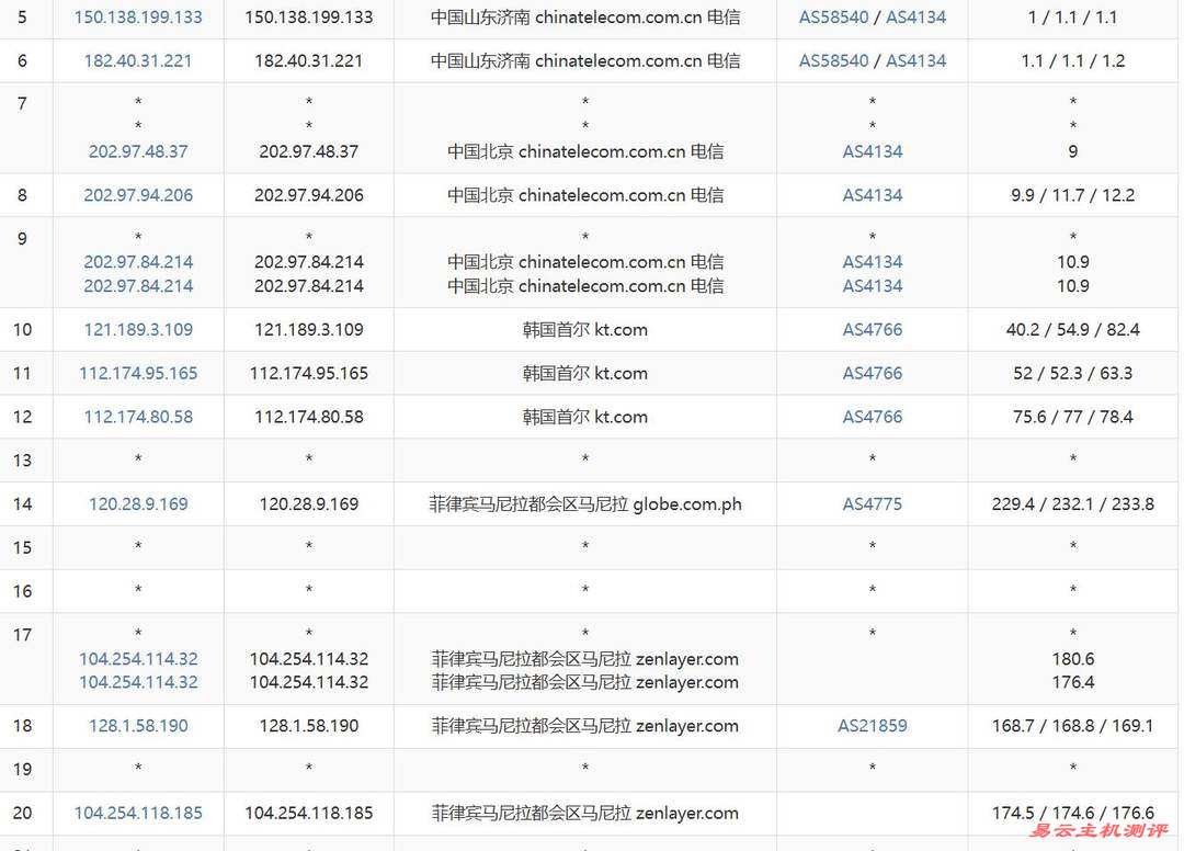 UCloud菲律宾VPS网络测试-电信去程路由