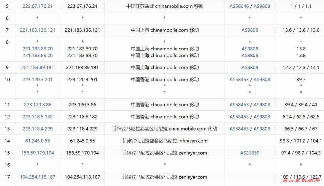 UCloud菲律宾VPS网络测试-移动去程路由