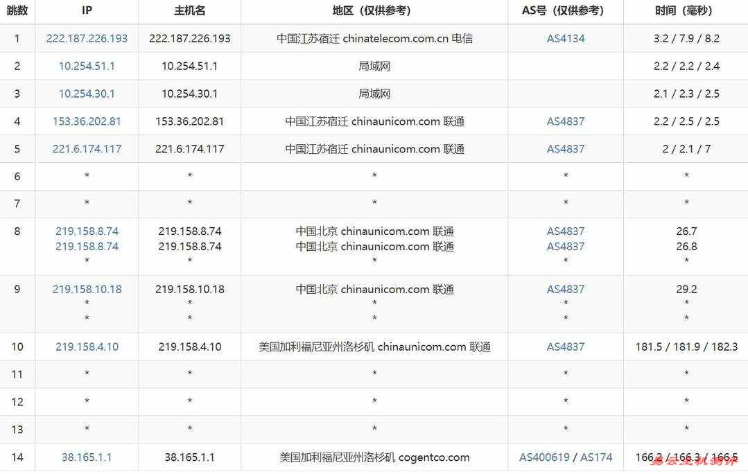 31IDC美国站群服务器网络测试-联通去程路由