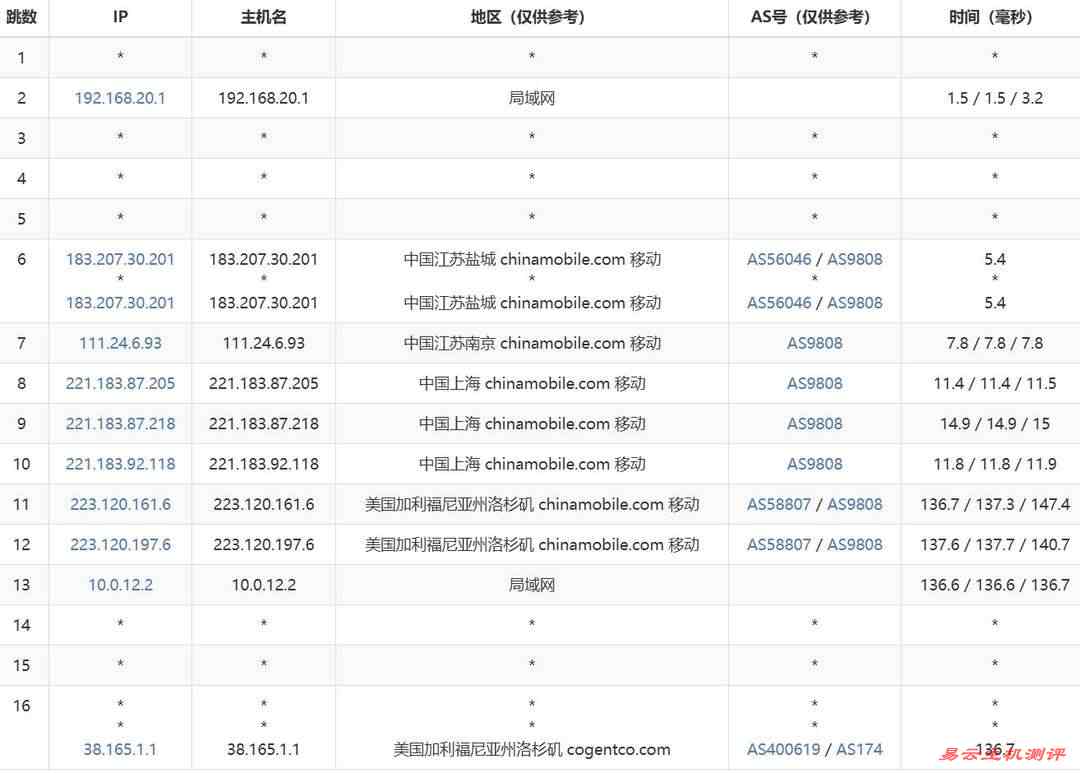 31IDC美国站群服务器网络测试-移动去程路由