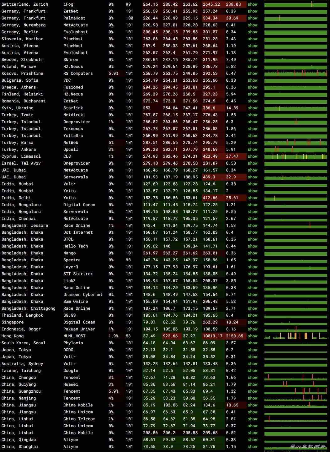 HostHatch韩国VPS网络测试-稳定性