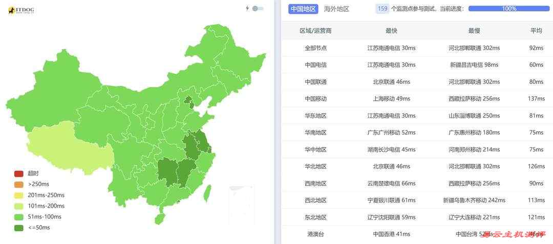 HostHatch韩国VPS网络测试-全国三网Ping平均延迟