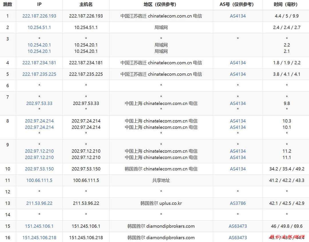 HostHatch韩国VPS网络测试-电信去程路由