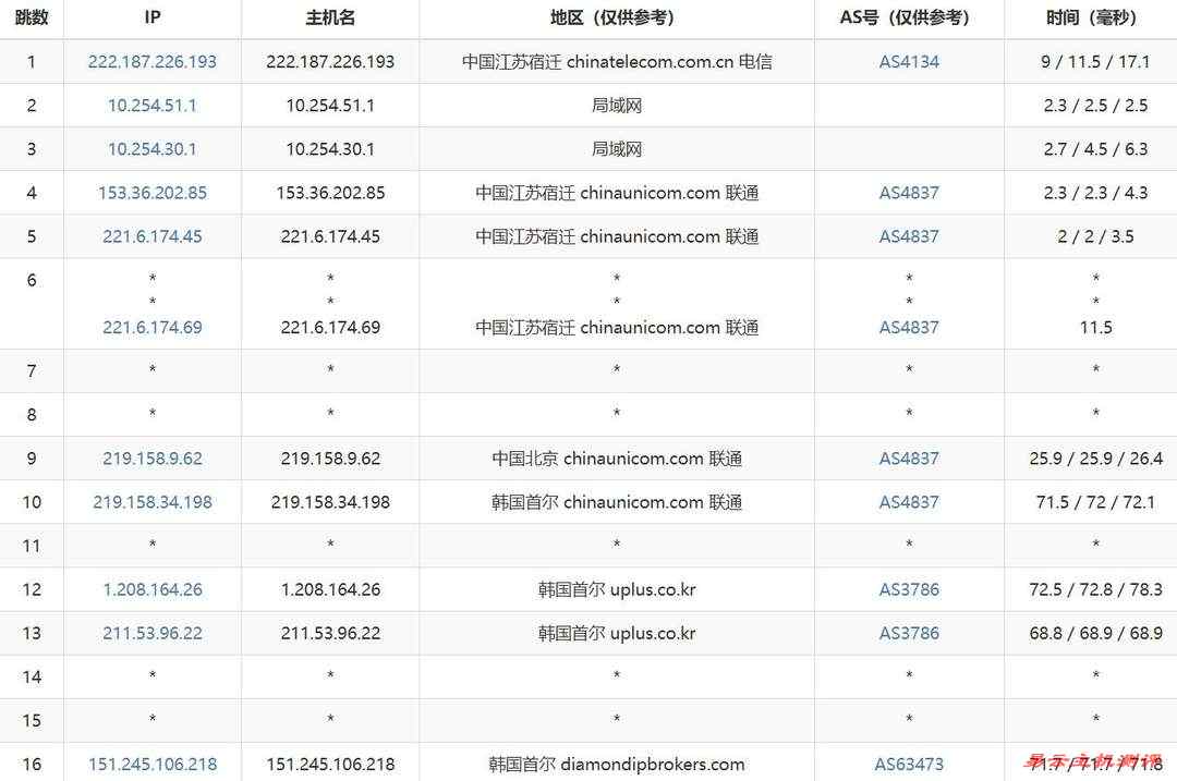 HostHatch韩国VPS网络测试-联通去程路由