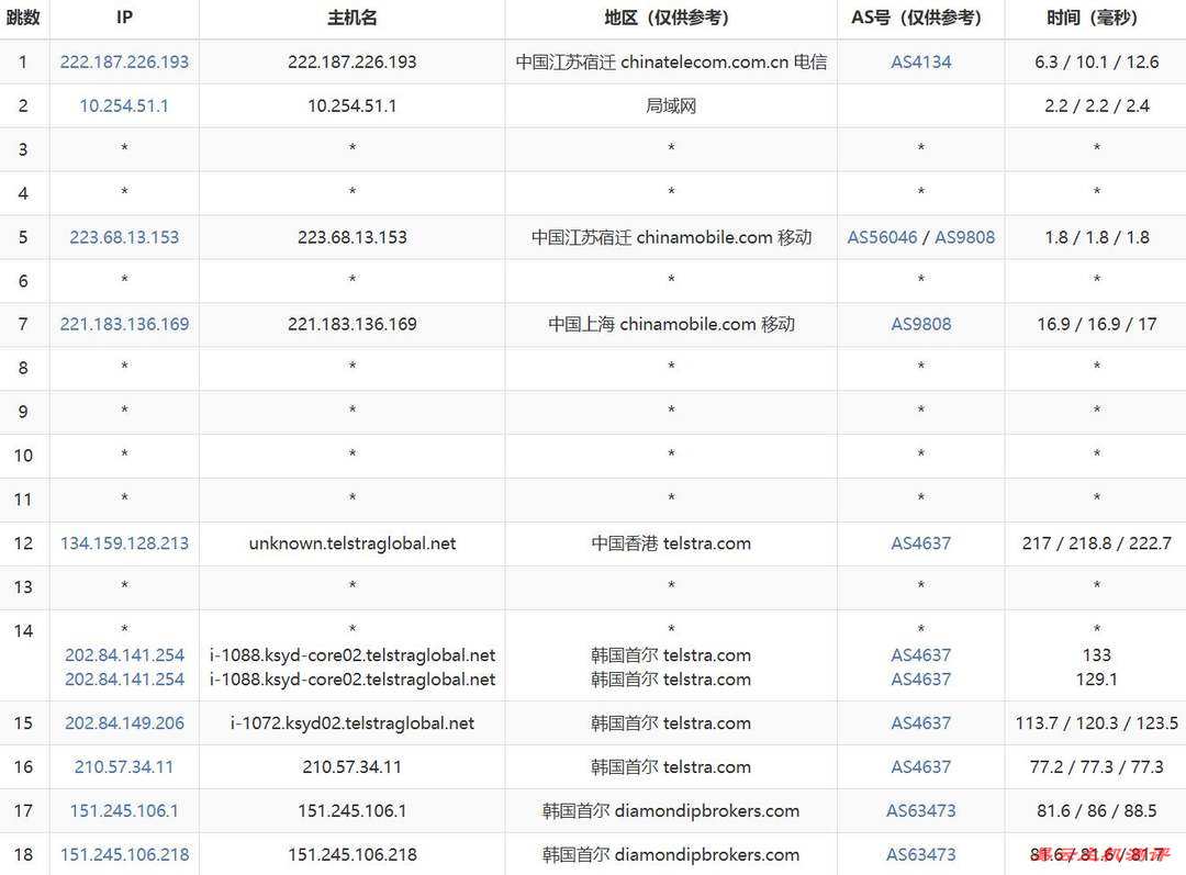 HostHatch韩国VPS网络测试-移动去程路由