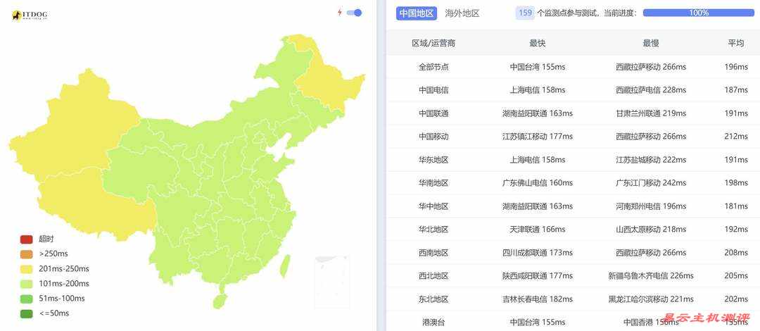 莱卡云美国家宽VPS网络测试-全国三网Ping平均延迟