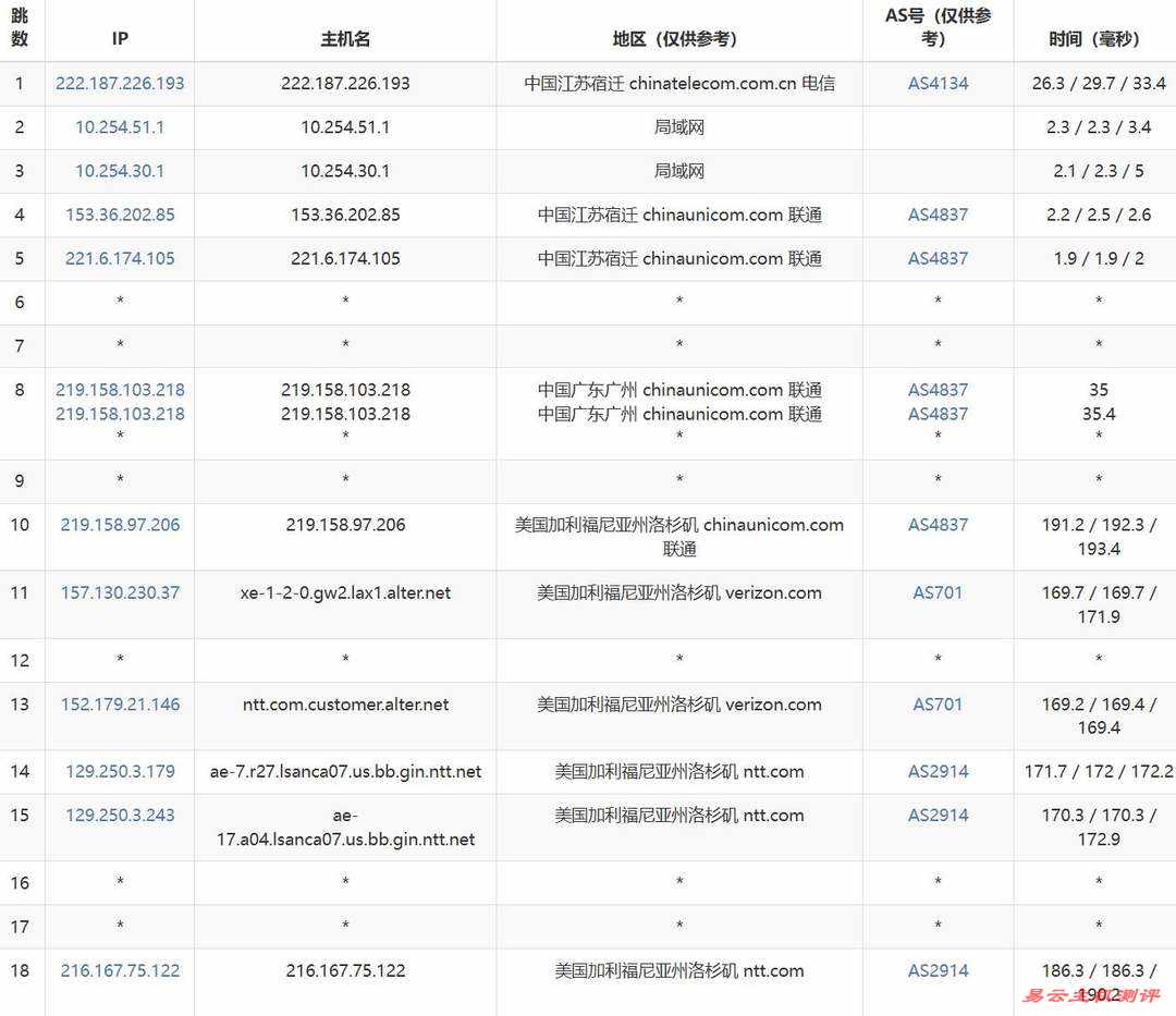 莱卡云美国家宽VPS网络测试-联通去程路由