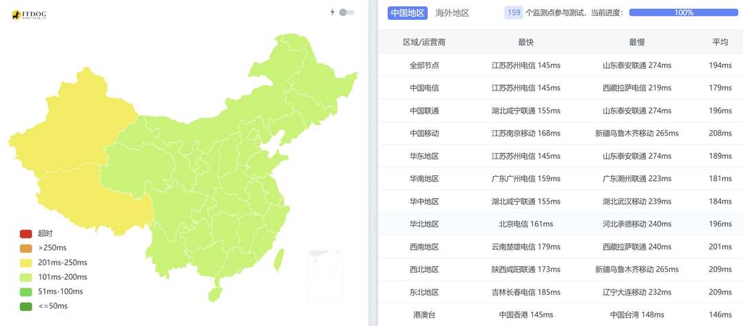 hostEONS美国服务器网络测试-全国三网Ping平均延迟