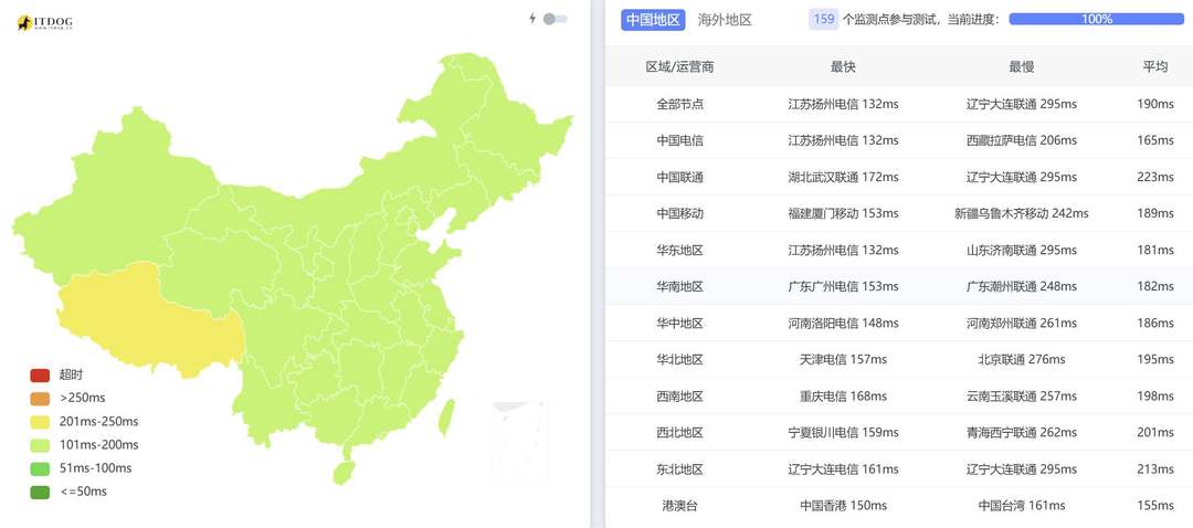 31IDC圣何塞节点美国站群服务器-全国三网Ping平均延迟