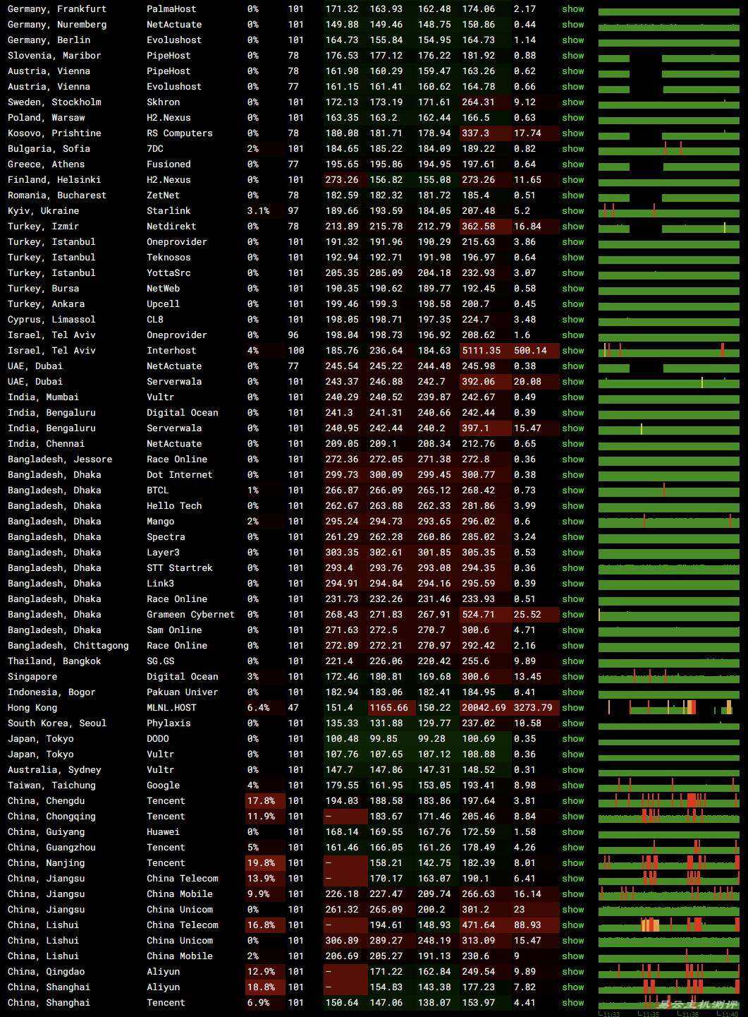 DediRock美国VPS网络测试-稳定性