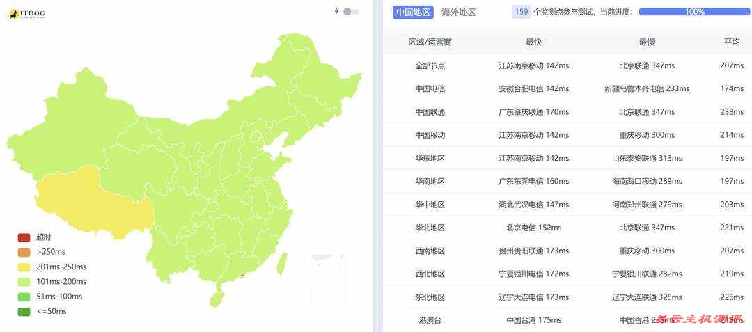 DediRock美国VPS网络测试-全国三网Ping平均延迟