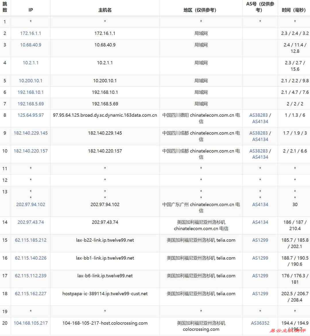 DediRock美国VPS网络测试-电信去程路由
