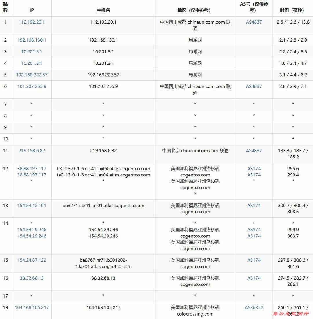 DediRock美国VPS网络测试-联通去程路由