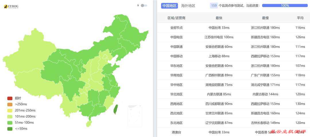 Skyline Connect日本VPS网络测试-全国三网Ping平均延迟效果