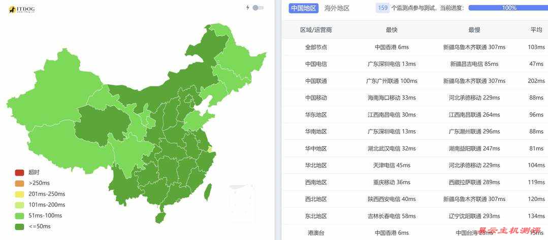 丽萨主机双ISP住宅IP香港家宽VPS网络测试-全国三网Ping平均延迟