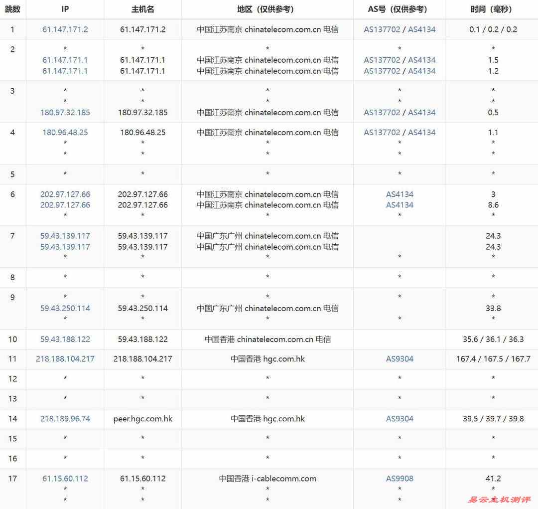 丽萨主机双ISP住宅IP香港家宽VPS网络测试-电信去程路由