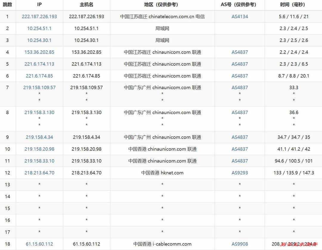丽萨主机双ISP住宅IP香港家宽VPS网络测试-联通去程路由