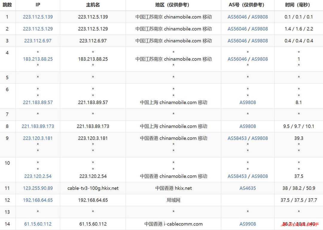 丽萨主机双ISP住宅IP香港家宽VPS网络测试-移动去程路由