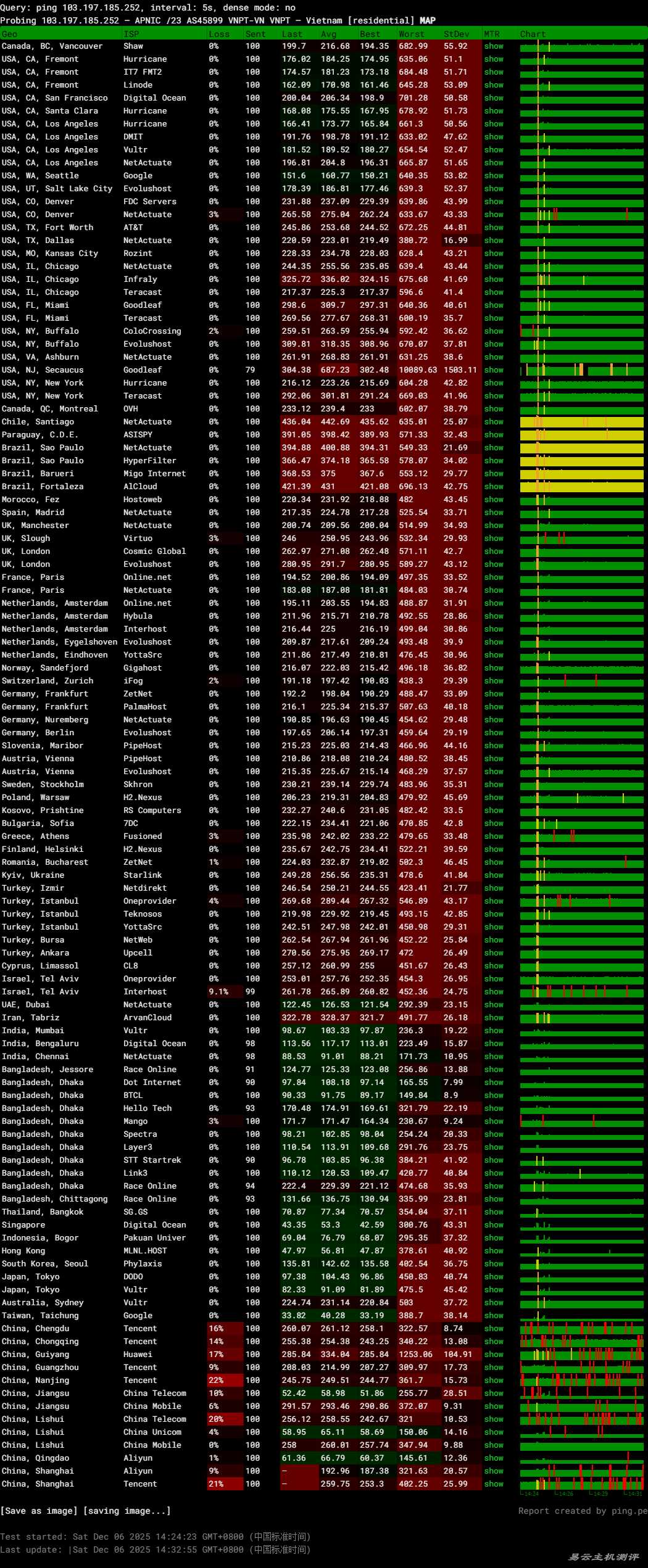 TotHost独享带宽越南家宽VPS网络测试-稳定性