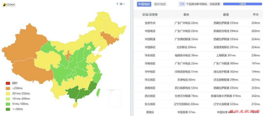 TotHost独享带宽越南家宽VPS网络测试-全国三网Ping平均延迟