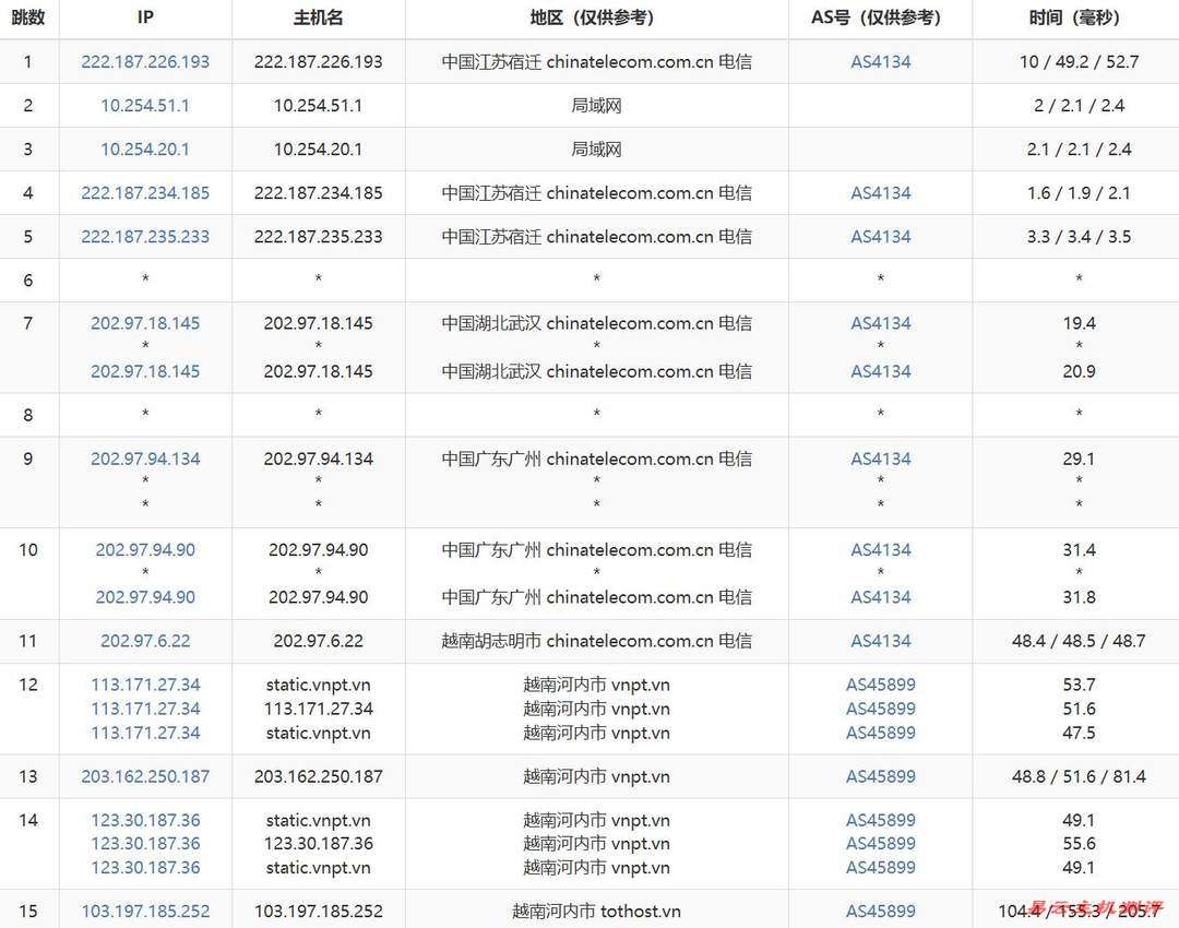 TotHost独享带宽越南家宽VPS网络测试-电信去程路由