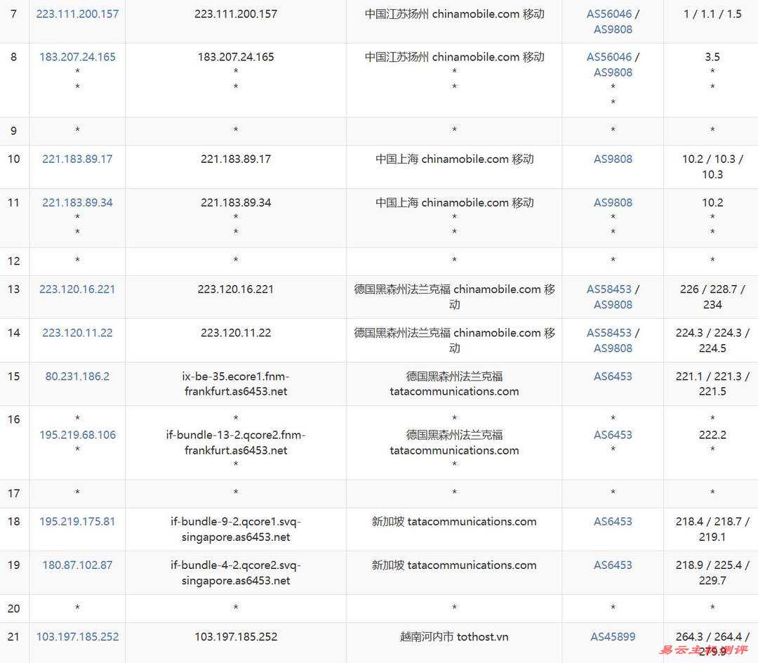 TotHost独享带宽越南家宽VPS网络测试-移动去程路由
