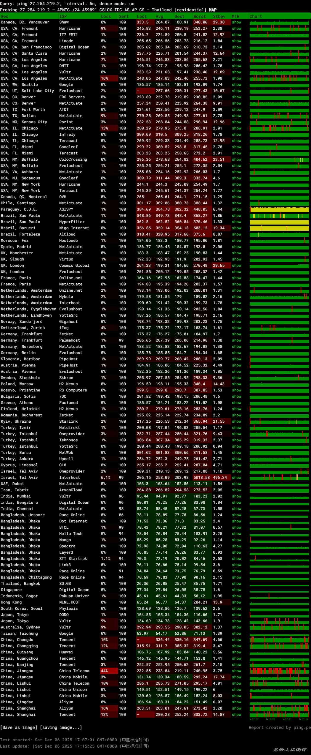 WePC泰国家宽VPS网络测试-稳定性