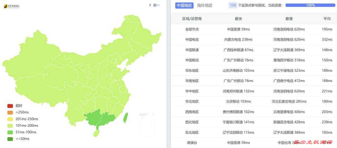 WePC泰国家宽VPS网络测试-全国三网Ping平均延迟