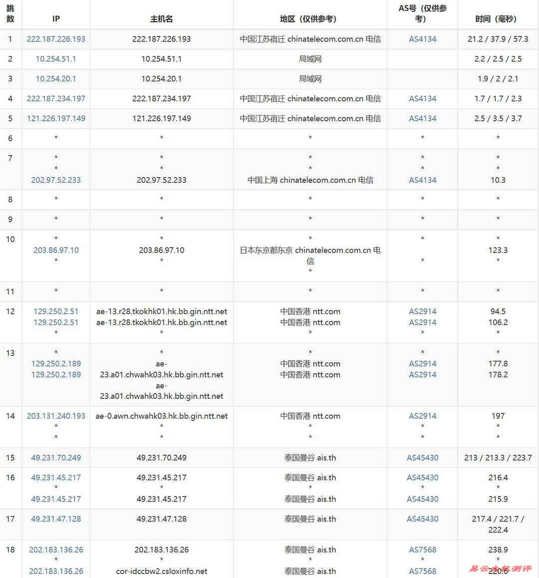 WePC泰国家宽VPS网络测试-电信去程路由
