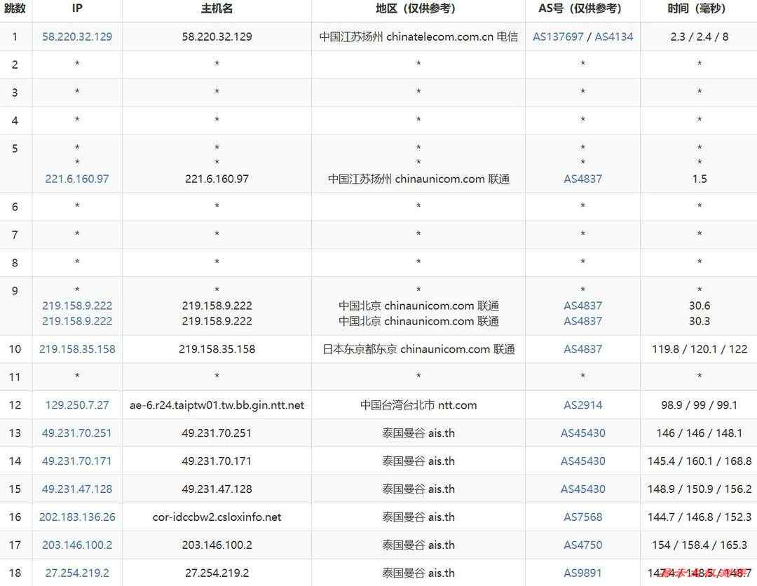 WePC泰国家宽VPS网络测试-联通去程路由