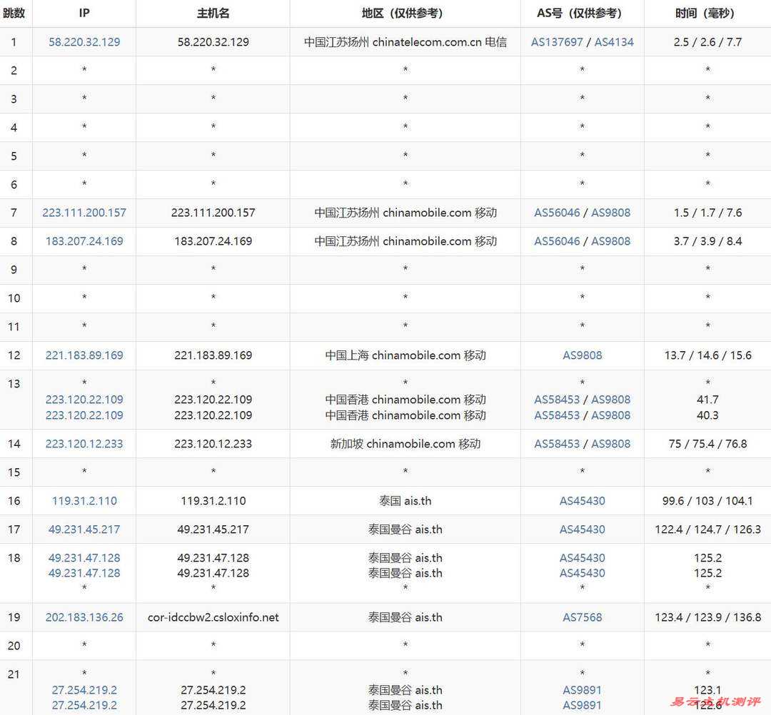 WePC泰国家宽VPS网络测试-移动去程路由