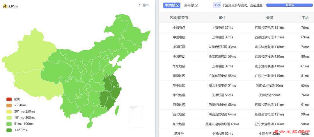 速维云日本VPS网络测试-全国三网Ping平均延迟