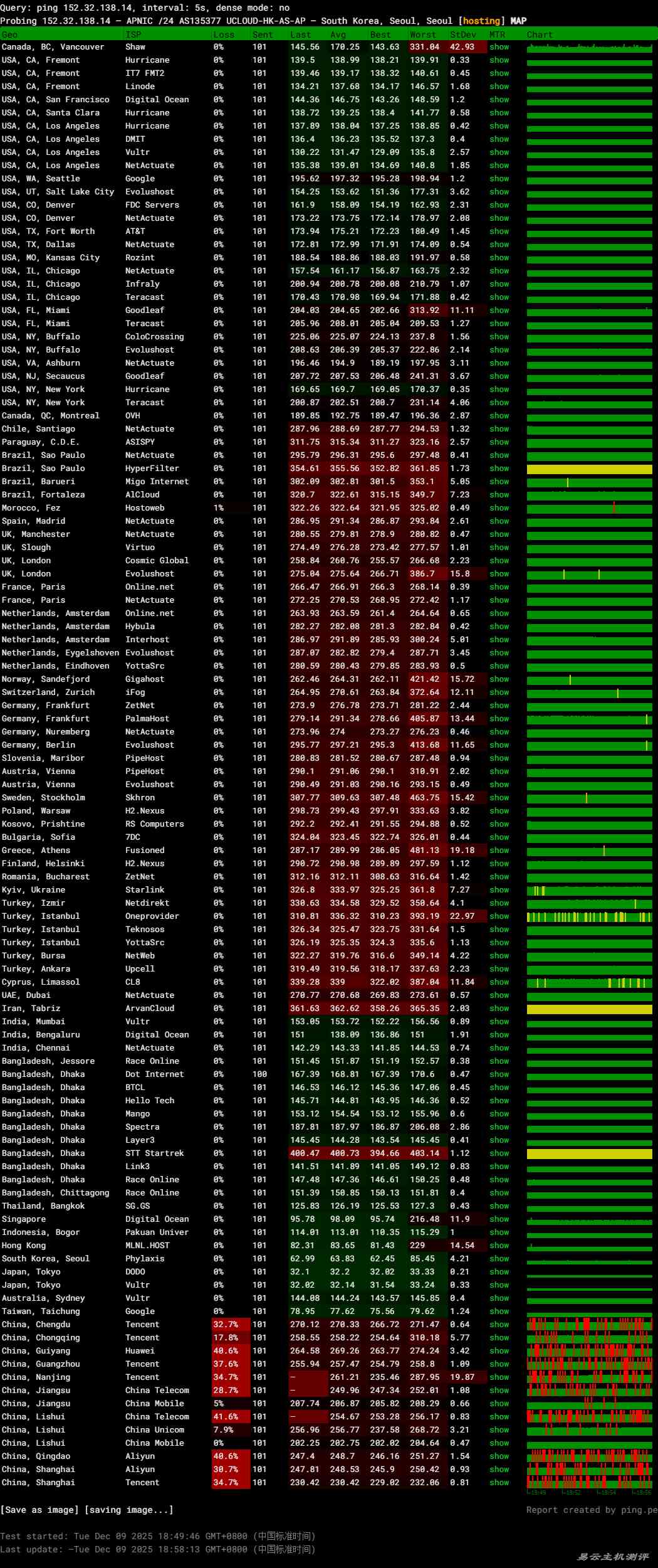 UCloud韩国VPS网络测试-稳定性